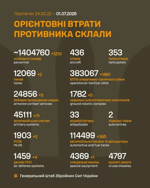 Близько 1 404 760 окупантів, 45 111 артсистем, 383 067 БпЛА: втрати ворога 1 липня