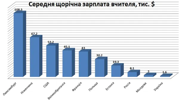 Рейтинг зарплат: кому і де в Україні платять найбільше