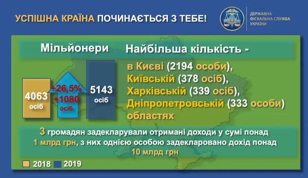 Відомо, скільки українців задекларували свої мільйонні доходи