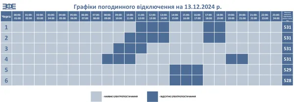 На Волині втретє змінили графік відключень електроенергії на 13 грудня