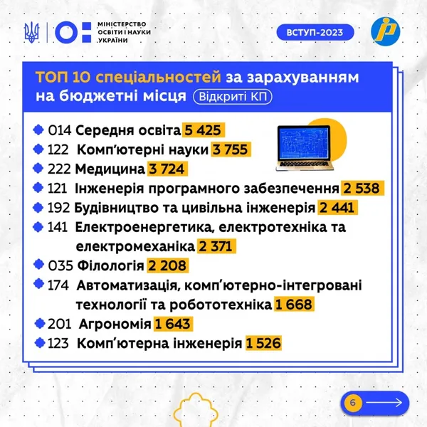 У МОН назвали найпопулярніші спеціальності серед абітурієнтів, що вступали на бюджет цьогоріч