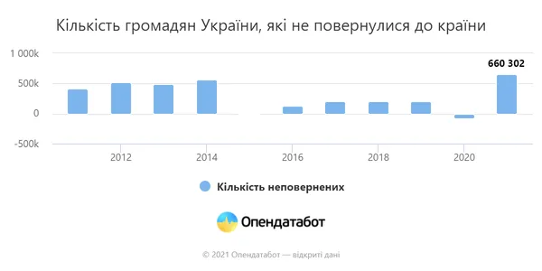 За 11 років з України виїхали та не повернулися 3,3 мільйони людей