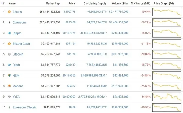 Слідом за біткойном падає курс інших криптовалют