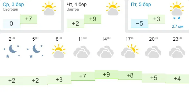 Хмарно, але тепло: погода в Луцьку на четвер, 4 березня