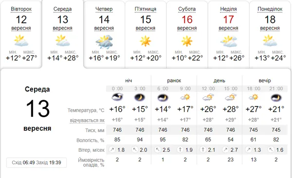 До +28°C: погода у Луцьку в середу, 13 вересня