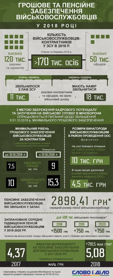 Коли і на скільки зростуть зарплати та пенсії військовослужбовців (інфографіка)