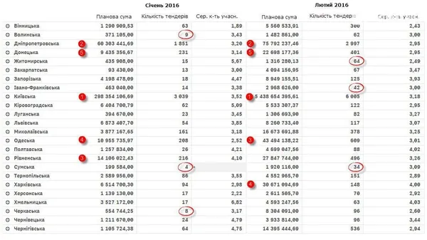 Волинь серед аутсайдерів із держзакупівель в системі ProZorro