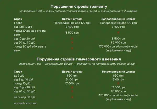Що в Україні пропонують зробити з «євробляхами»: податки, штрафи, терміни