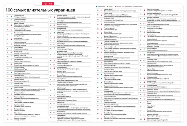 Волинський бізнесмен потрапив у рейтинг «100 найвпливовіших українців»