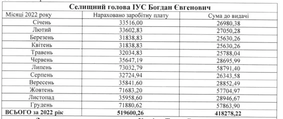 Заробітна плата Богдана Іуса