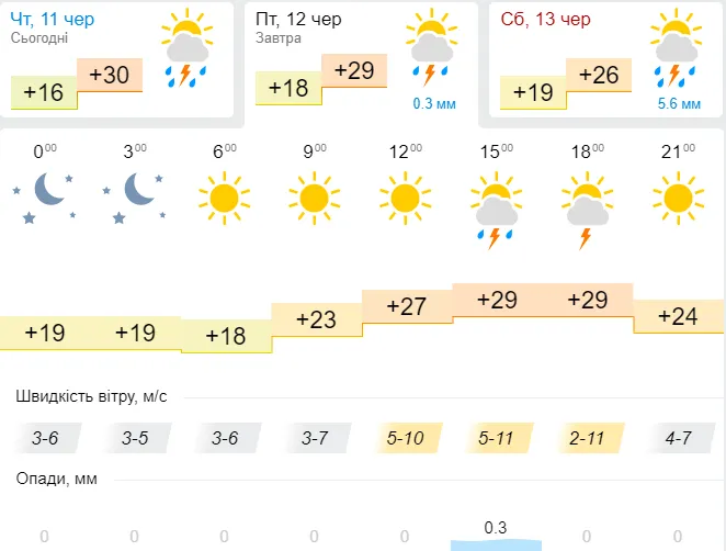 Спекотно: погода в Луцьку на п'ятницю, 12 червня