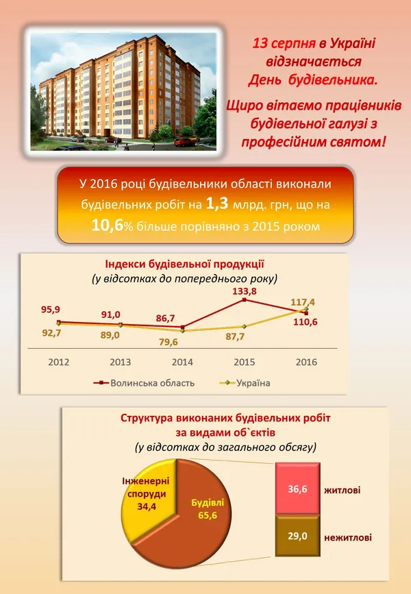 Скільки на Волині будують житла?