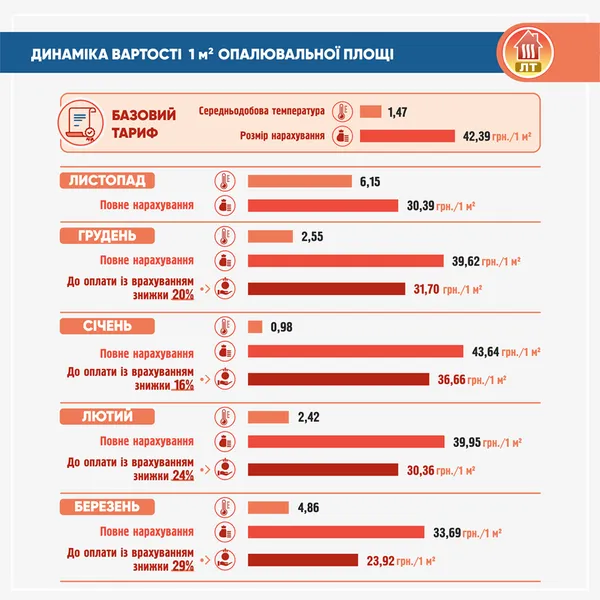 Скільки лучани заплатять за тепло і гарячу воду в березні: цифри