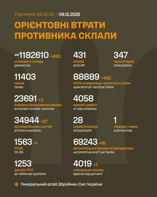 Близько 1 182 610 окупантів  та 88 889 БПЛА: втрати ворога на 9 грудня