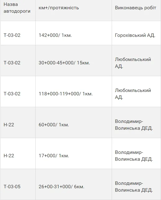 На волинських дорогах ліквідовують ямковість