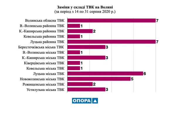 У складі районних ТВК Волині замінили третину «прогульників»
