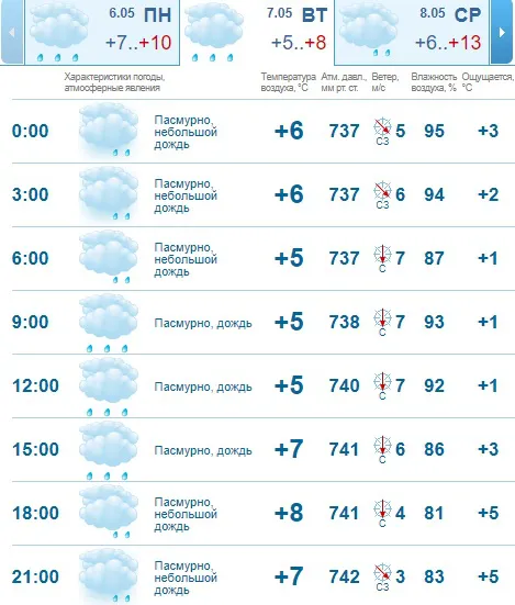 Холод, вітер і дощ: погода в Луцьку на вівторок, 7 травня