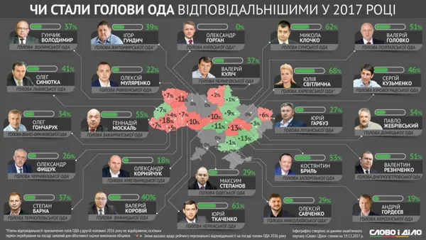 Голова Волинської ОДА став менш відповідальним, – рейтинг