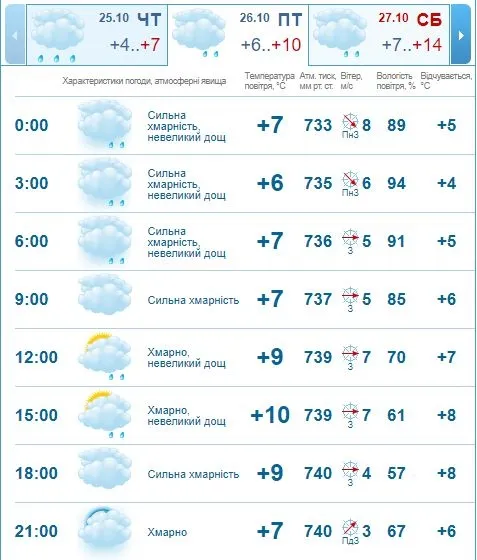 Трошки потепліє: погода в Луцьку на п'ятницю, 26 жовтня