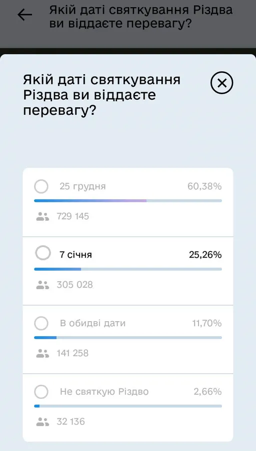 Коли святкувати Різдво: понад 60% українців – за 25 січня