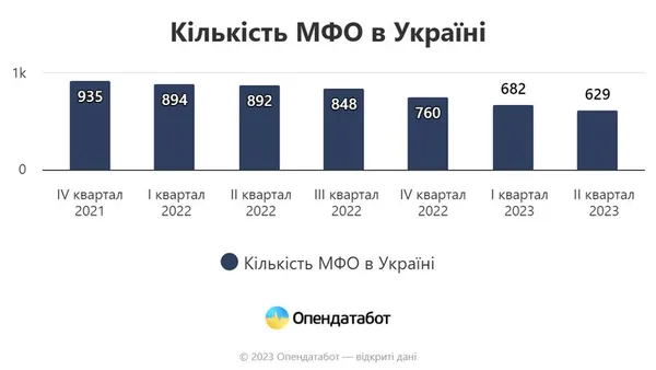 Українці щомісяця беруть понад 650 тисяч мікрокредитів