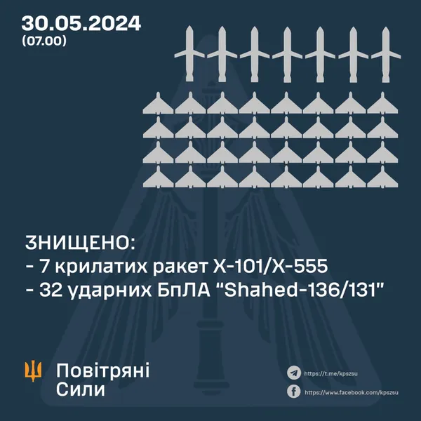 Повітряні сили вночі збили 7 крилатих ракет та 32 «Шахеди»