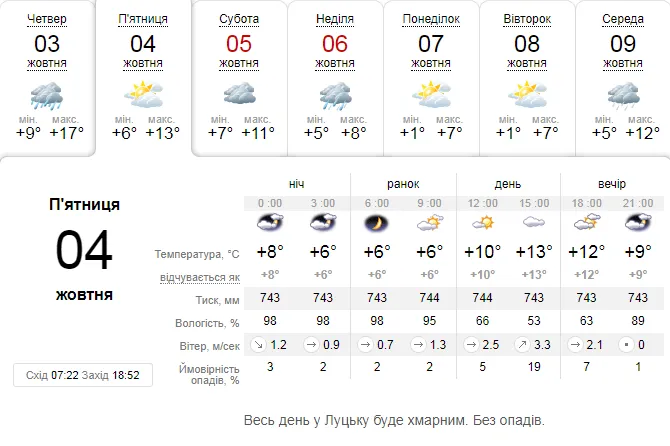 Прохолодно: погода в Луцьку на п'ятницю, 4 жовтня