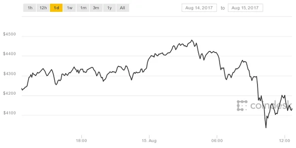 Курс Bitcoin знову побив рекорд
