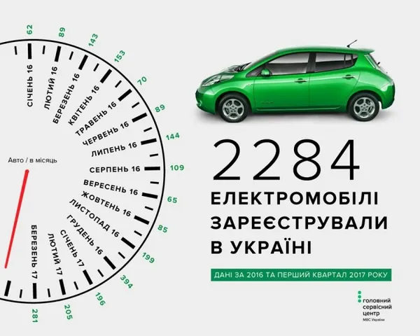 Електрокари в Україні: де, скільки і якого кольору (інфографіка)