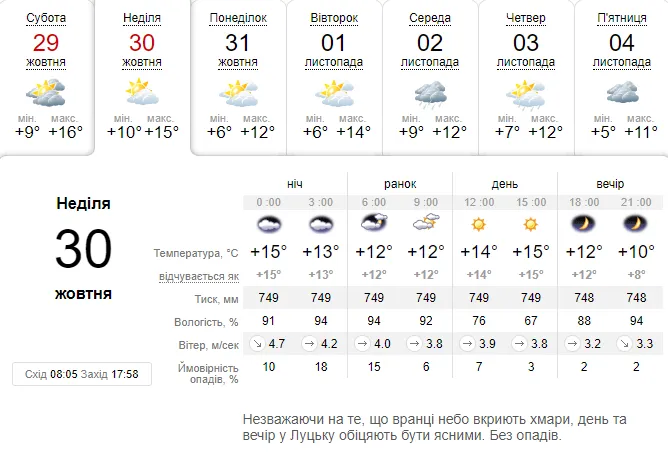 Тепло і без дощу: погода в Луцьку на неділю, 30 жовтня