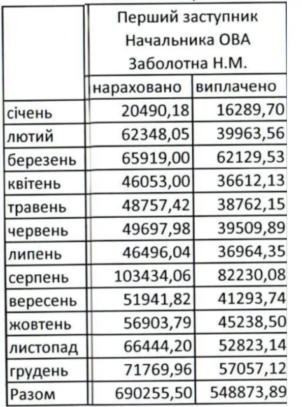 Зарплата Наталії Заболотної