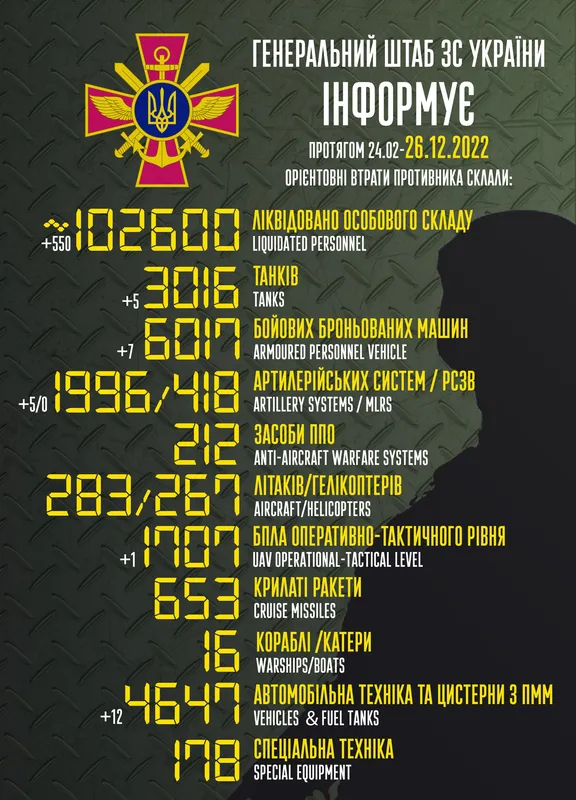 Близько 102 600 окупантів, 3016 танків, 1996 артсистем: втрати ворога на 26 грудня