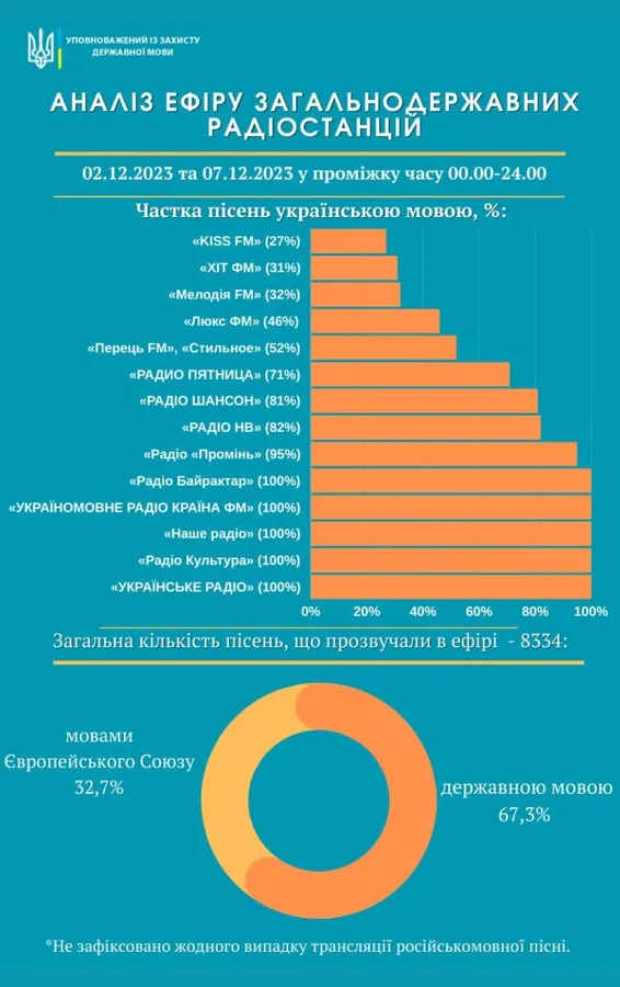 З ефірів українських радіо повністю зникли російськомовні пісні
