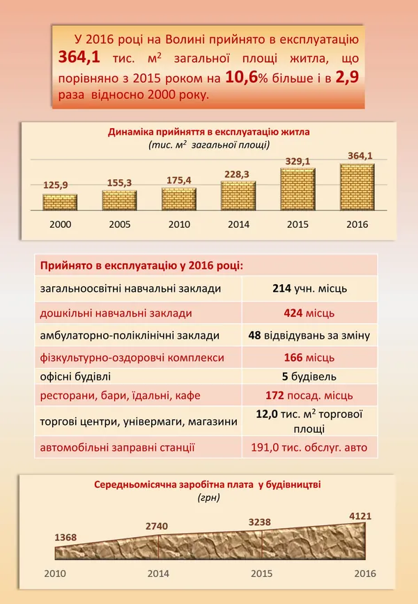  Скільки на Волині будують житла?