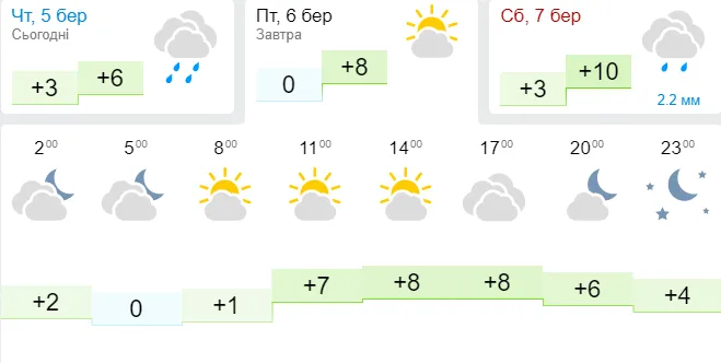 Трохи тепліше і світліше: погода в Луцьку на п’ятницю, 6 березня