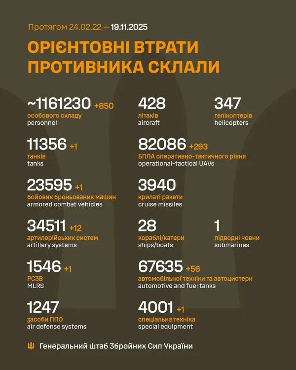Близько 1 161 230 окупантів, 34 511 артсистем, 82 086 БпЛА: втрати ворога на 19 листопада