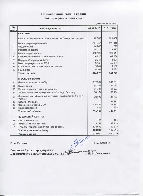 На скільки зросли активи Нацбанку за півроку