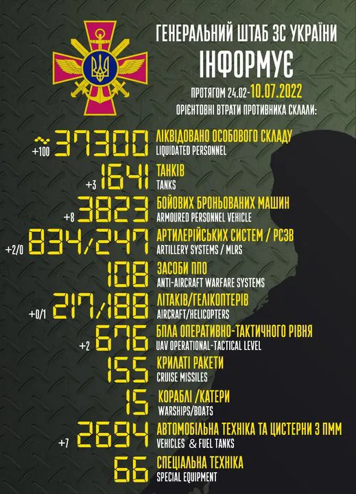 Близько 37 300 окупантів, 1641 танк, 188 гелікоптерів: втрати ворога на 10 липня