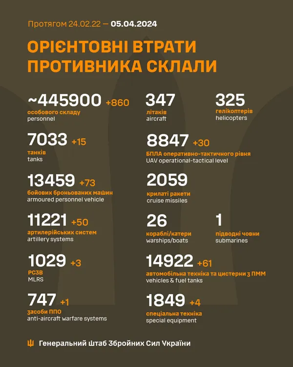 Близько 445 900 окупантів і 8847 БпЛА: втрати ворога на 5 квітня