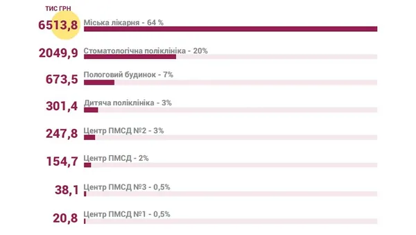 Скільки грошей благодійні фонди передали луцьким лікарням 