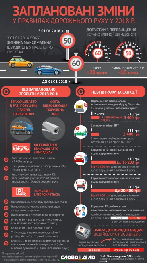 Що зміниться в правилах дорожнього руху в 2018 році (інфографіка)
