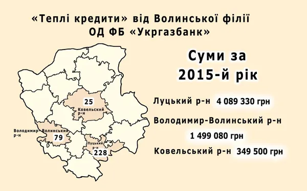 «Теплі кредити»: скільки позичають волиняни 