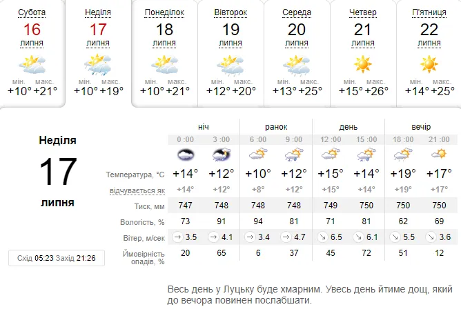 Дощитиме: погода в Луцьку на неділю, 17 липня