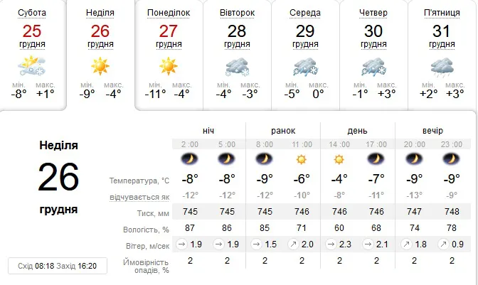 Без опадів, але холодно: погода в Луцьку на неділю, 26 грудня