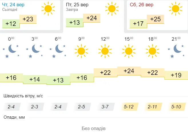 Літо восени: погода в Луцьку на п'ятницю, 25 вересня