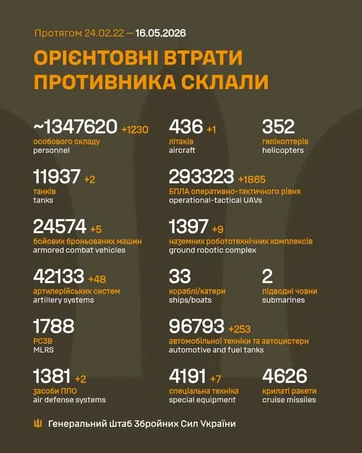 Близько 1 347 620 окупантів, 436 літаків, 293 323 БпЛА: втрати ворога на 16 травня