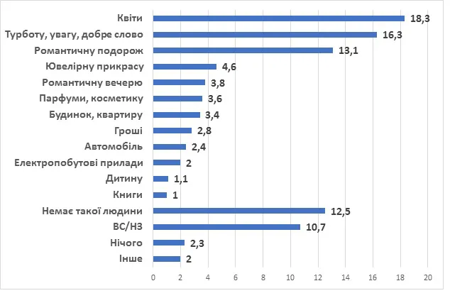 Що жінки хочуть отримати на 8 березня, - опитування