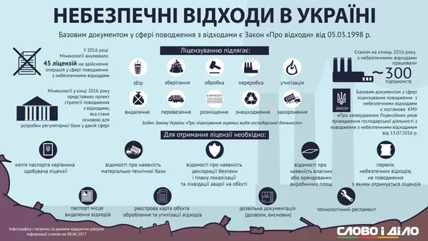 Небезпечні відходи і їх утилізація: затвердили Національну стратегію (інфографіка)