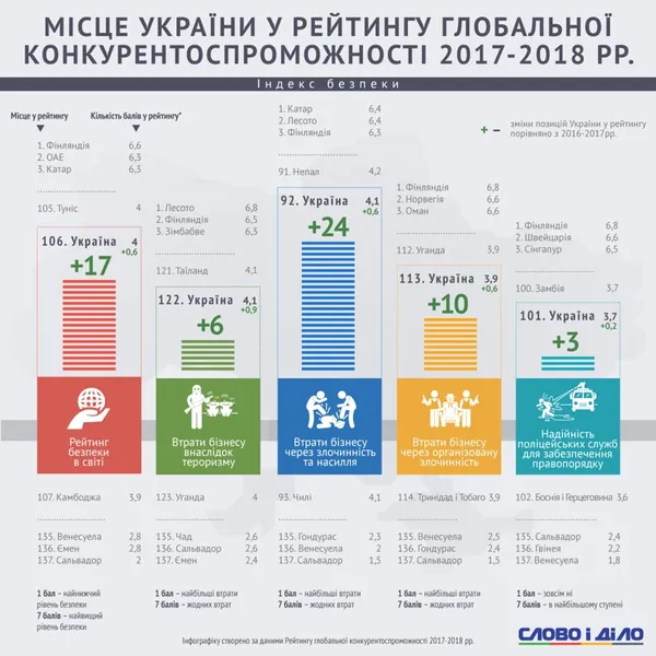 Безпека бізнесу по-українськи: гірше, ніж в Тунісі (рейтинг)
