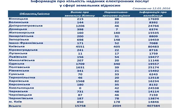 Волиняни найбільше питали в Держгеокадастру про власників земельних ділянок